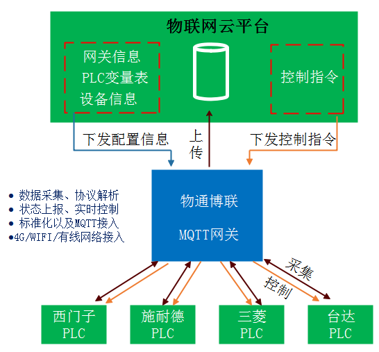 PLC連接MQTT網(wǎng)關(guān)的配置過(guò)程