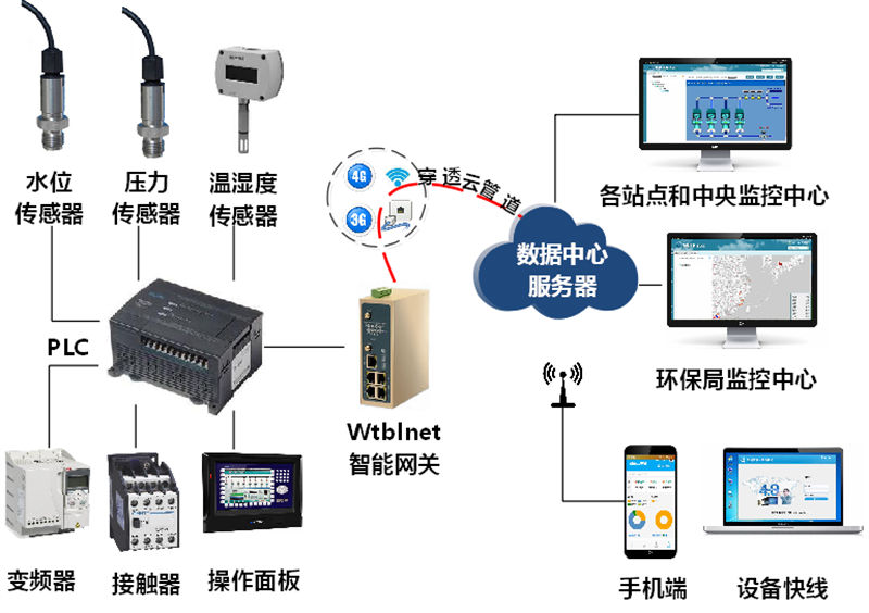 PLC遠程上下載網(wǎng)關(guān)在造紙廢水處理系統(tǒng)中的應用拓撲圖如下：