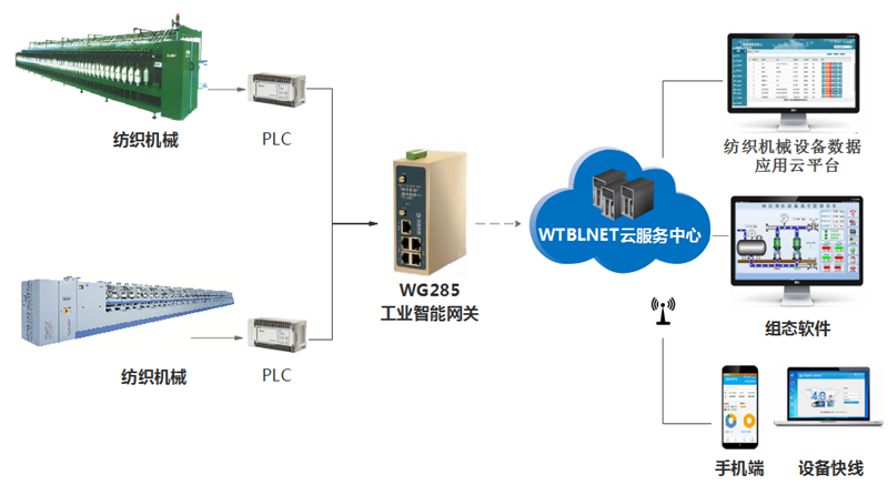 PLC遠(yuǎn)程控制網(wǎng)關(guān)在紡織機(jī)械中的應(yīng)用