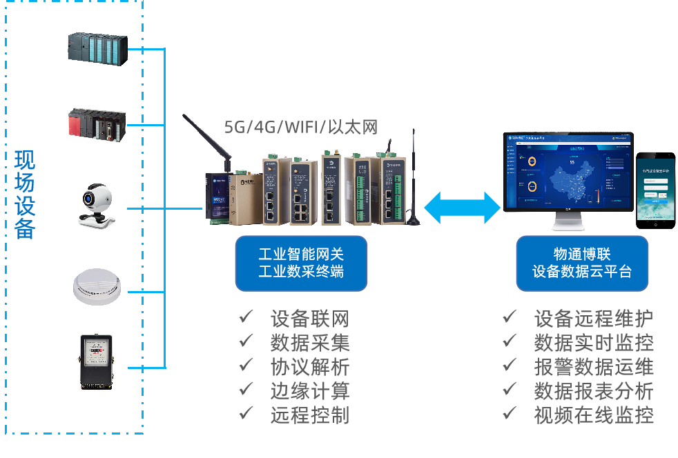 物通博聯(lián)邊緣計算盒子應(yīng)用方案