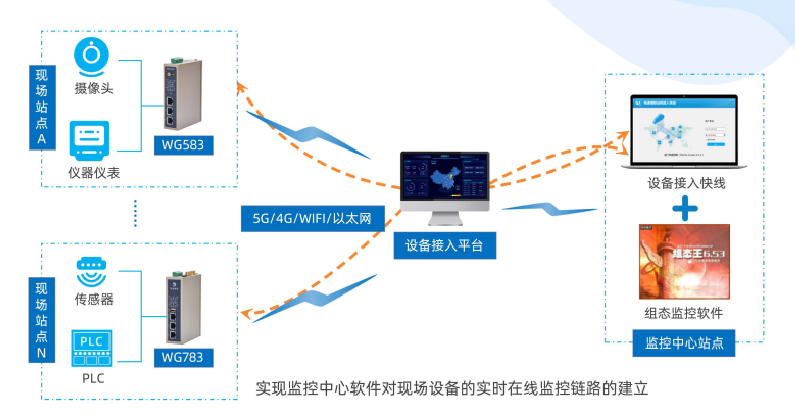 物通博聯(lián)設(shè)備接入平臺