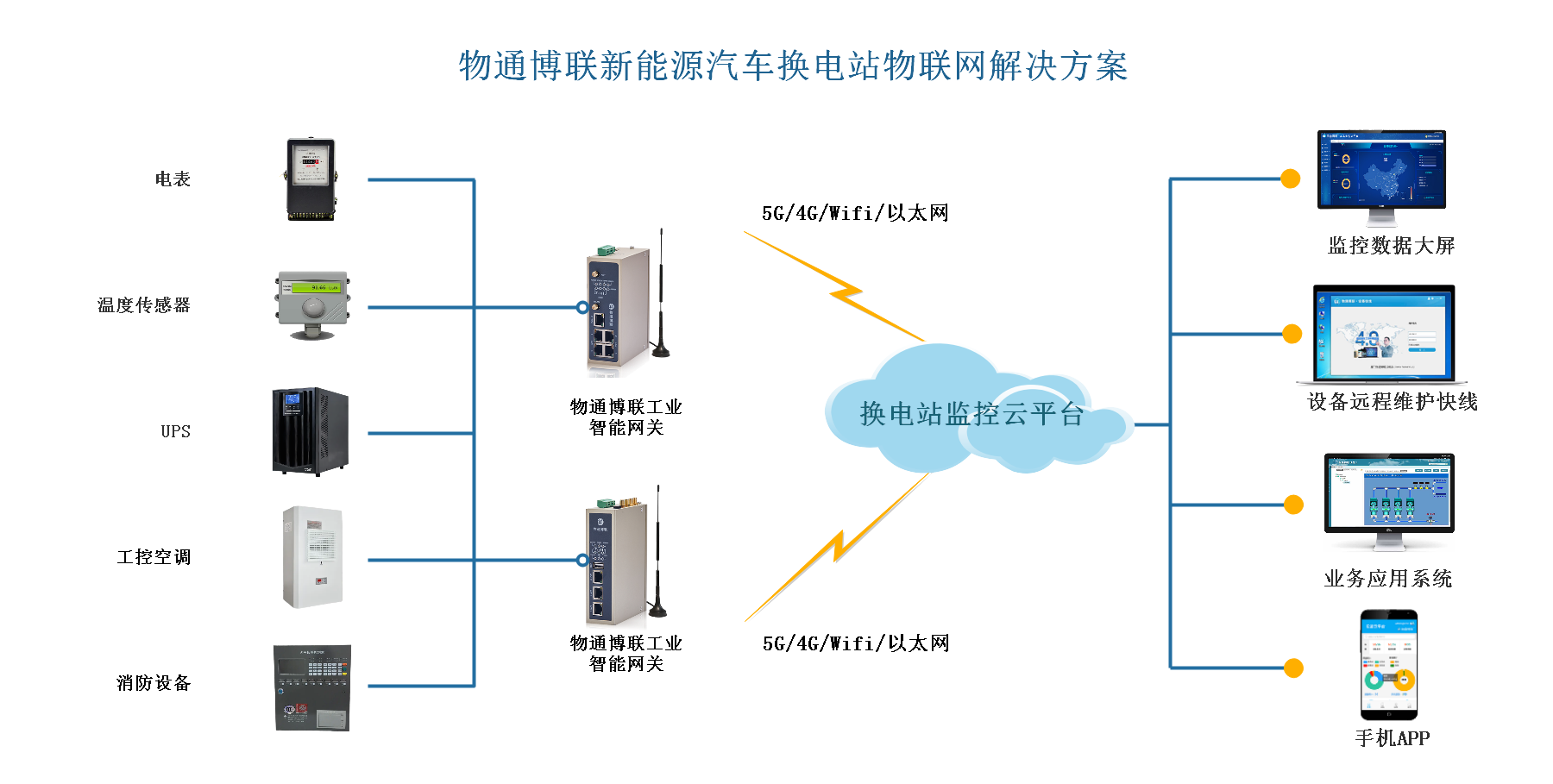 物通博聯(lián)新能源換電站拓撲