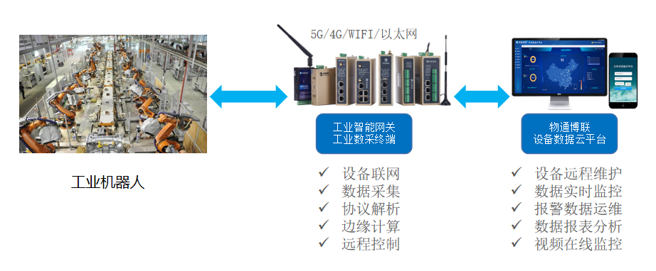 邊緣計(jì)算網(wǎng)關(guān)如何助力工業(yè)機(jī)器人運(yùn)行監(jiān)控和智能管理