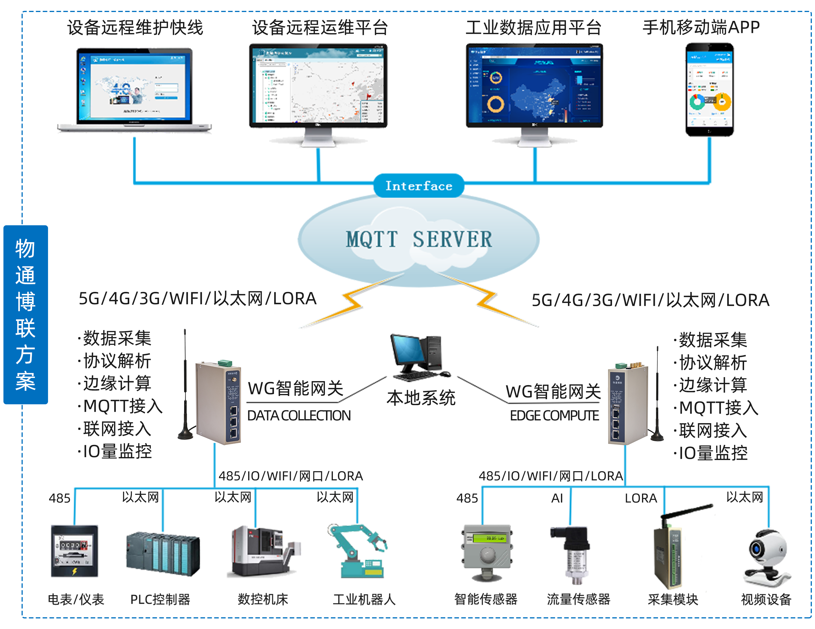 物通博聯(lián)解決方案