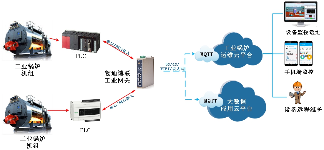 物通博聯(lián)工業(yè)鍋爐解決方案