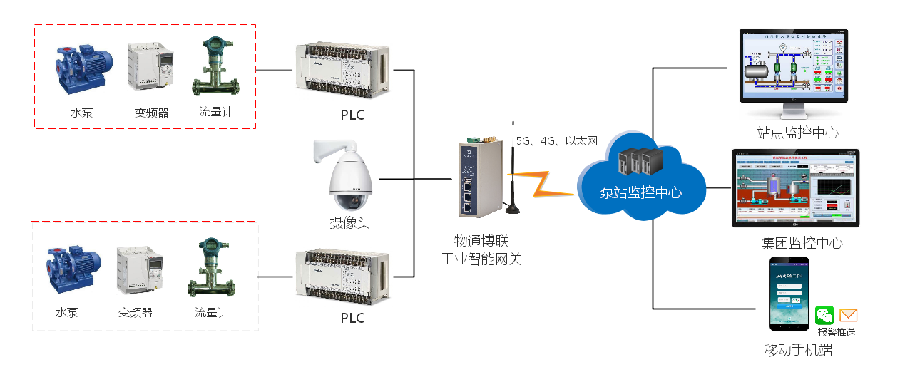 基于4G無(wú)線網(wǎng)絡(luò)的水位計(jì)流量計(jì)數(shù)據(jù)采集遠(yuǎn)程監(jiān)控系統(tǒng)