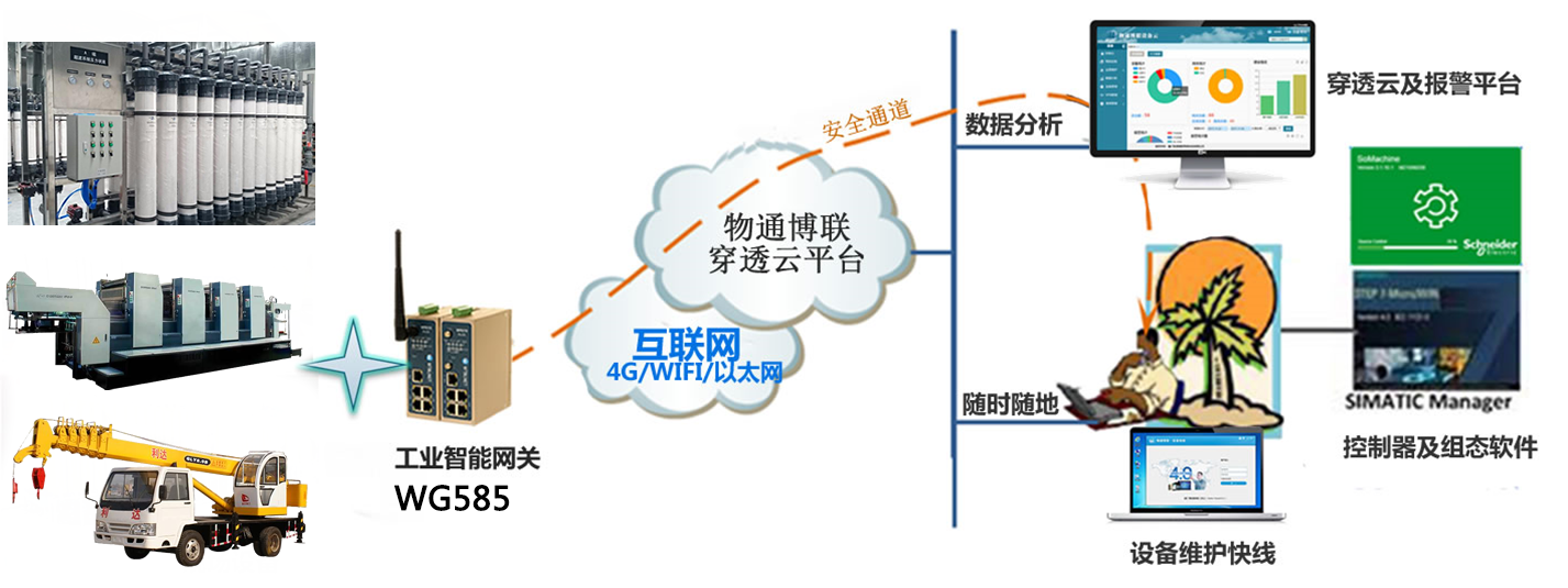 物通博聯(lián)設(shè)備遠(yuǎn)程運(yùn)營管理系統(tǒng)